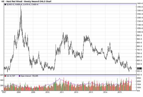 Oilseeds Outlook Weekly KC Wheat Contract World production