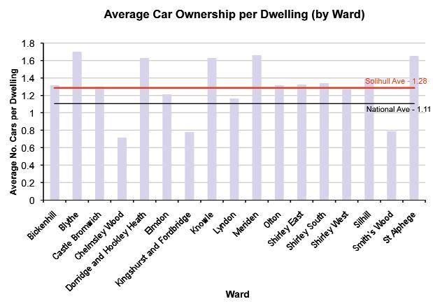 2.4 North Solihull Regeneration Area Fig. 7 Average Car Ownership per Dwelling (by Ward) 2.4.1 The Regeneration Area has a strong sense of community, a younger population than the