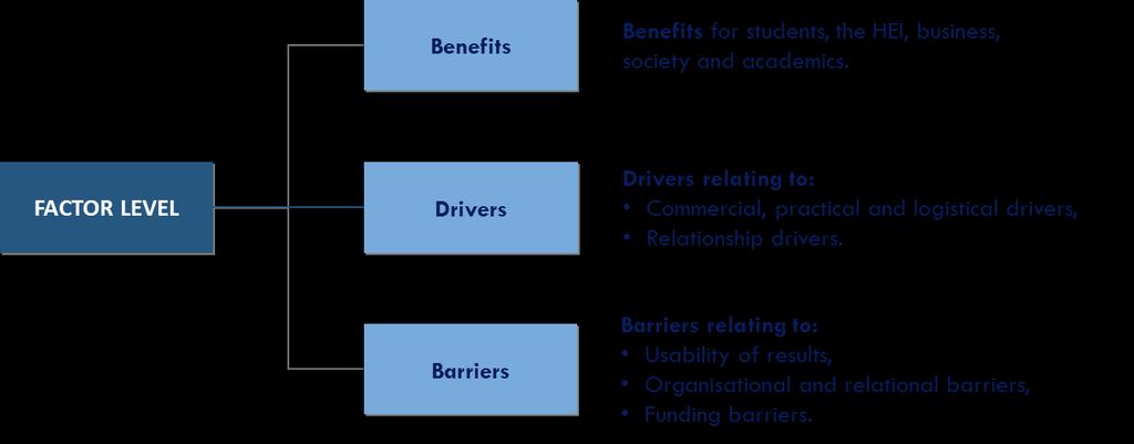 Factors influencing the extent of UBC The coming section will outline the extent to which a number of factors affect cooperation within business.