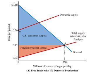 6.4 CONTROLLING QUANTITIES LICENSING AND IMPORT RESTRICTIONS Import Restrictions (A) With free trade, the demand intersects the total supply curve at point a with a price of $0.