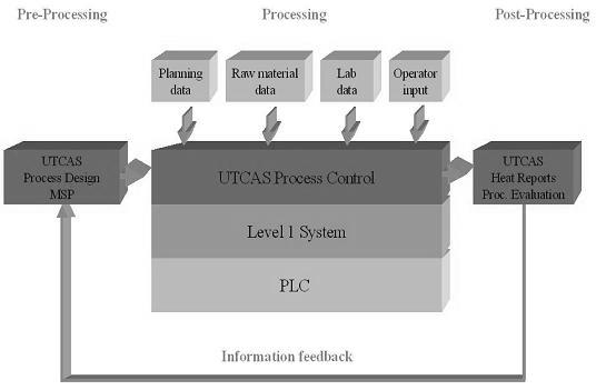 By combining these functions, the Process Optimization finds solutions to control both overall and local energy surplus generated as a consequence of the strategically defined practice. Figure 7.