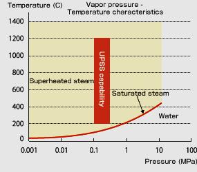 Superheat steam Saturated steam Superheat tubes Superheated steam is created by further heating wet or saturated steam beyond the saturated steam point in a water tube steam boiler.