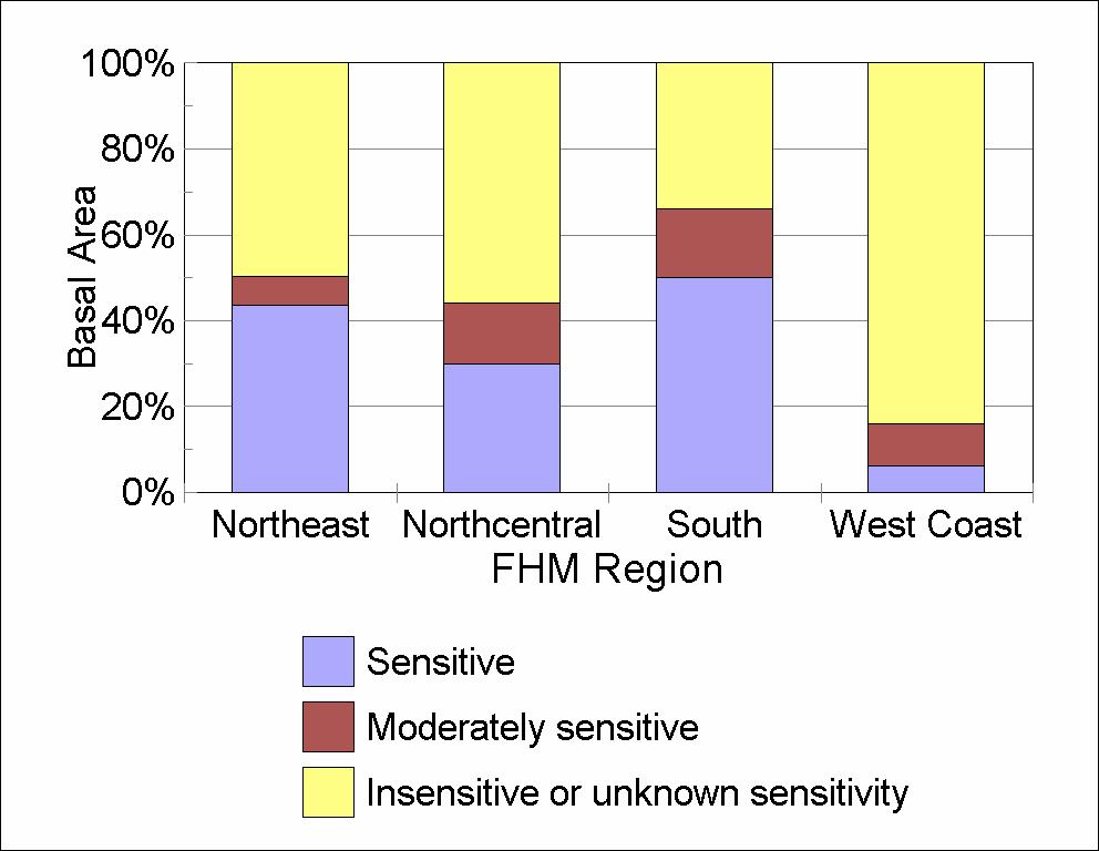 Sensitivity of tree species in the high