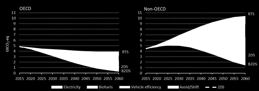 2060 Achieving the B2DS target requires OECD countries to reduce WTW GHG