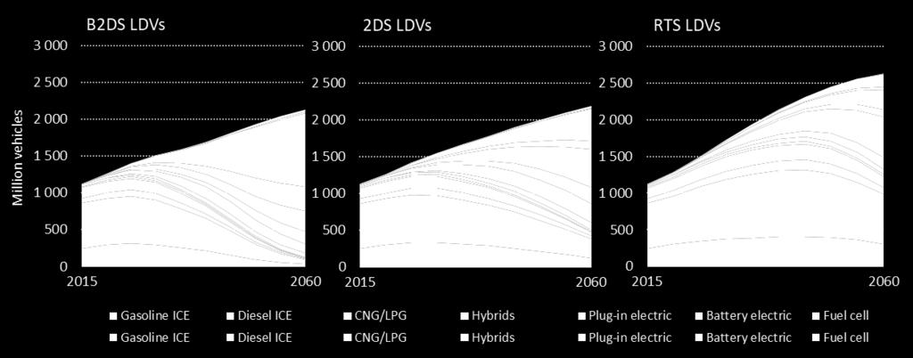 Rapid electrification of light-duty fleet drives deep decarbonisation Global technology penetrations in LDV stock by scenario, 2015-2060