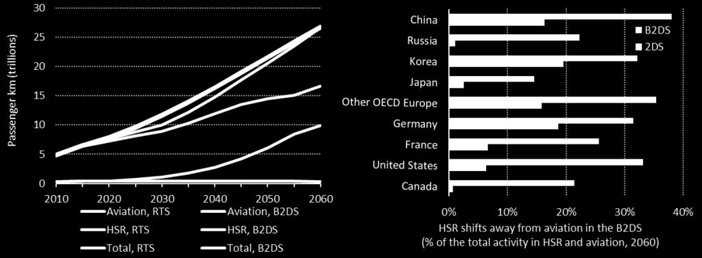 Ambitious shifts from aviation to HSR are needed to reduce GHG