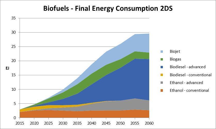Biofuels play important roles in heavy