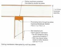 6 & 706.6.2 (Addition) Buildings with interior fire walls and roofs sloped towards the fire wall at slopes greater than 2:12 must have a minimum parapet