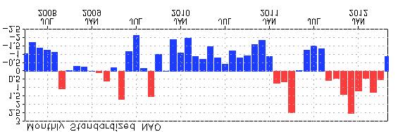 Current conditions In the lst month, NAO hs shifted from positive phse to