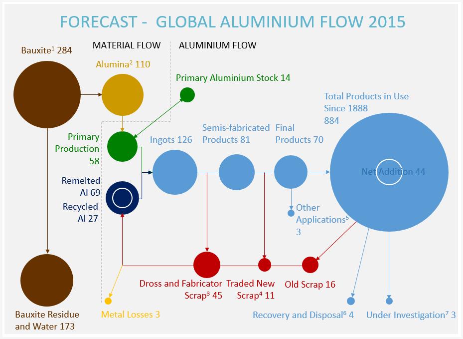 Aluminium global flows Source: