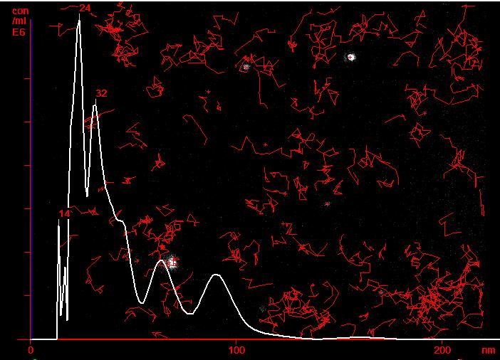 Vesicles x 10 8 /ml Particle Concentration The following plot is of a functionalised QDot sample in which initial particle interaction with binding ligands in the sample is evident.