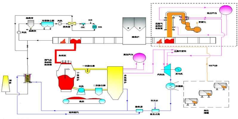 technologies of coking and energy saving and emission reduction, we optimized the recovery and