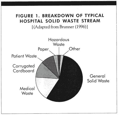 Hospital Waste Stream- General Solid Waste-56.