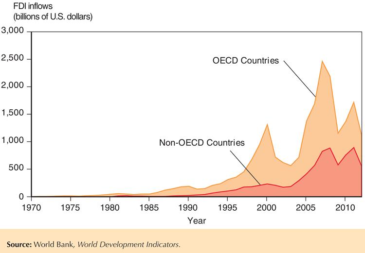 Fig. 8-9: Inflows of Foreign Direct Investment, 1970-2012