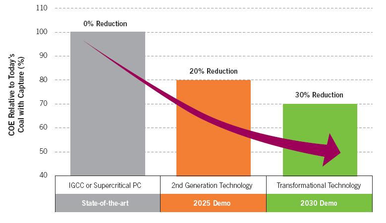 DOE CCS cost reduction goals Relative US DOE cost reduction targets and timing for 2nd generation and transformational carbon capture technologies Palsynski,