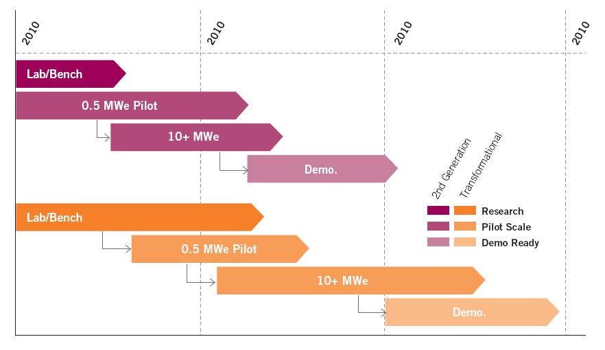 DOE development timeline for new technologies Generalised development timelines for 2 nd generation and transformational