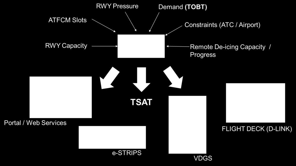 Target Start-up Approval Time (TSAT) Overview TSAT procedure is the mechanism for transparent and flexible pre-departure planning TSAT Procedure supports: Elimination of NM generated departure
