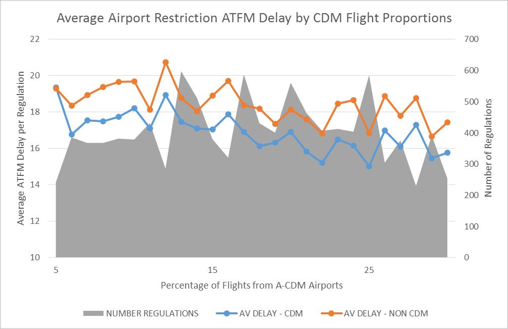 ATFM Delay Destination Airport Restrictions 3 mins