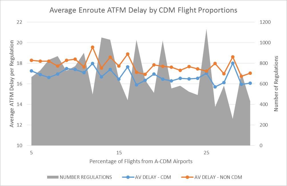 ATFM Delay Enroute Restrictions 2 mins A-CDM