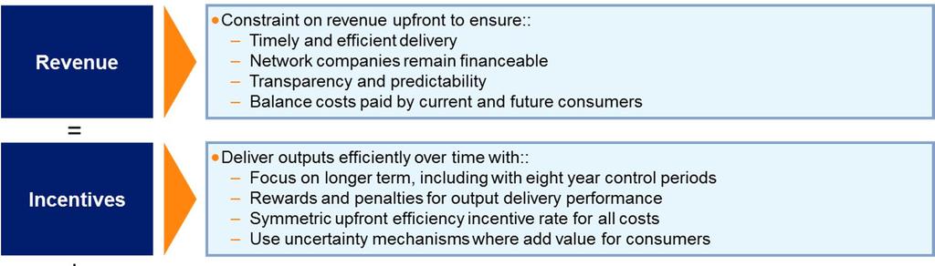 Figure 11 The Pillars of the RIIO Framework 2.4.1 Initial revenue determination The allowed revenues of a company are calculated from three components as illustrated in Figure 12.
