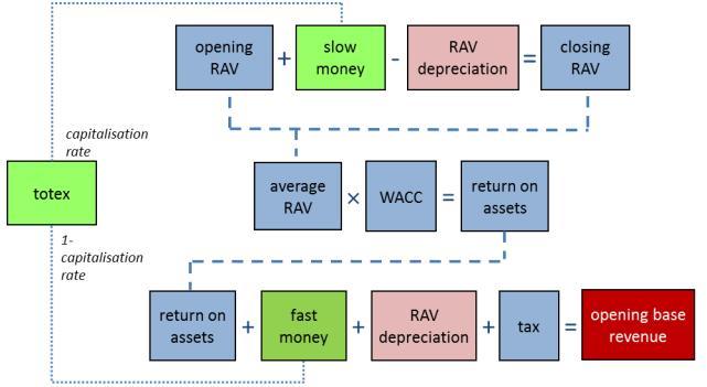 WACC: weighted-average cost of capital is the main parameter determining the return on assets, and is calculated from an assessment of the relevant cost of debt and cost of equity of the business.