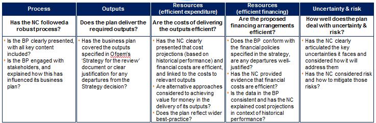 Figure 18 Ofgem Assessment criteria of the Business Plans Western Power Distribution (WPD) had its business plan fast-tracked under