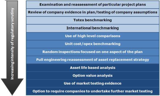 3.2 Cost assessment The cost projections provided in the companies business plans are subject to a range of different levels of analysis and adjustments based on econometric benchmarking, comparative