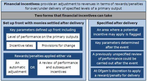 Figure 24 Overview of the form of financial rewards/penalties Source: Ofgem, Handbook for implementing the RIIO model, 2010 Reputational incentives are