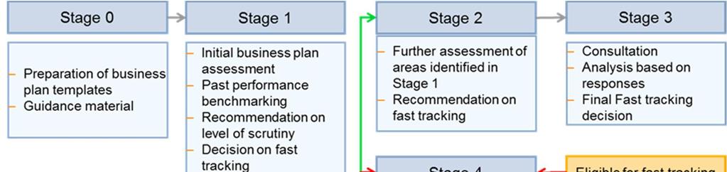3.3 Fast-tracking This process is designed to incentivise the network