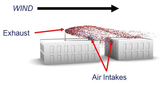 indoor air quality problems Building exhausts into own air intakes