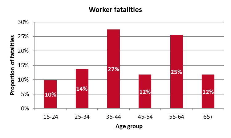 WHS performance of the industry While the number of fatalities and serious claims in the manufacturing industry remain comparatively high, there have been substantial improvements over the last 10