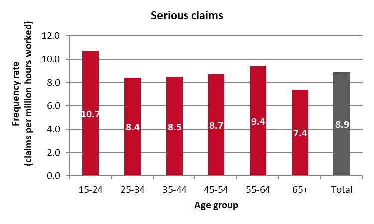 In relation to serious claims, the number of claims have been decreasing for the last 10 years, and despite a shrinking workforce, the frequency rate has also been trending down, falling from 13.