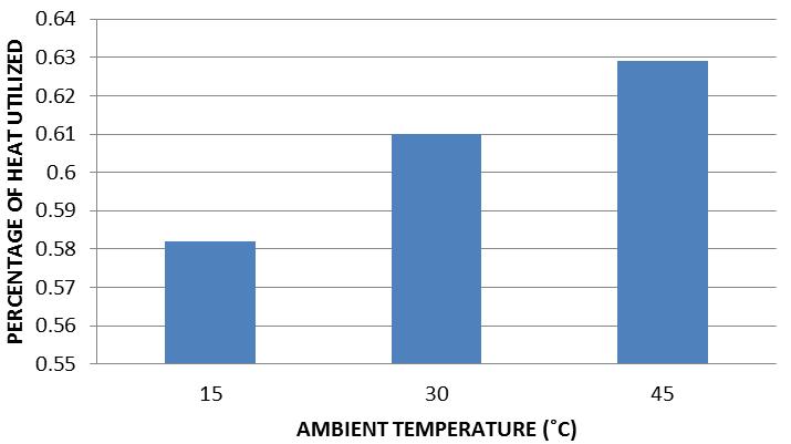 Thermodynamic Analysis on Gas Turbine Unit The variation of plant efficiency with increase in turbine inlet temperature is indicated in this plot.