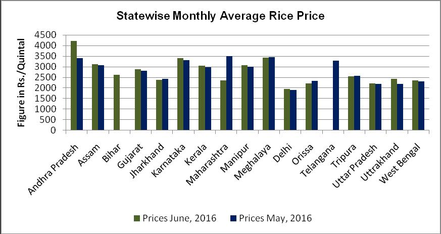 Indian Average Rice Price Trend- June All India rice average prices in the month of June was weak in major producing as well