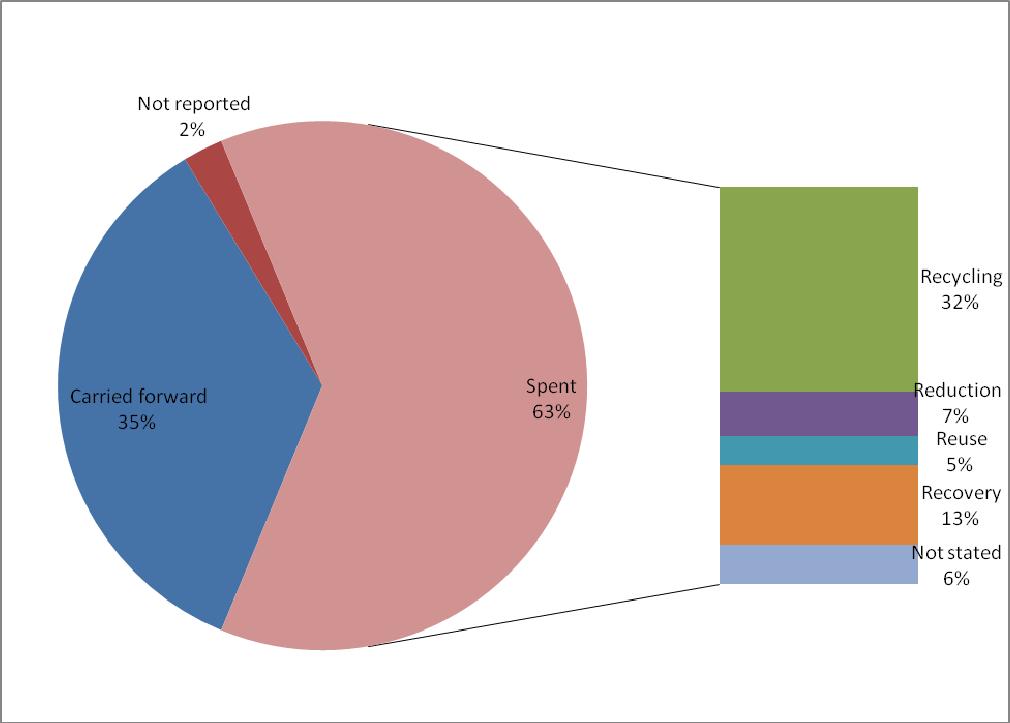 Figure 2: Council expenditure of levy funding by waste minimisation method Note: Figure represents percentages of the total value of payments made to territorial authorities in 2010.