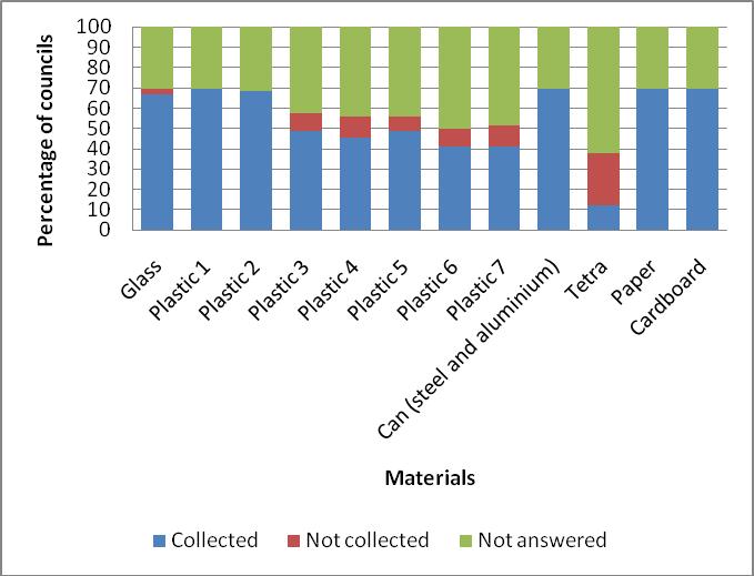 Figure 3: Recyclable materials collected in kerbside collections by councils Note: Based on 66 councils that responded to the WasteMINZ / Ministry for the Environment survey.