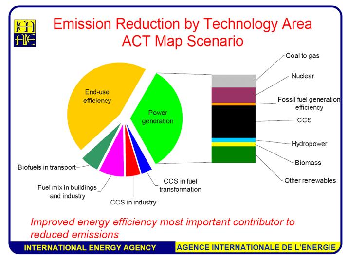 0 Introduction Industry as a whole accounts for nearly one-third of the world s primary energy use and emits approximately 22 % of the world s CO 2.