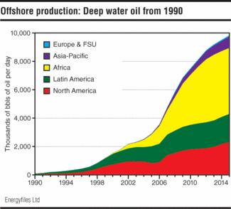 Deepwater s Role Increasing New Deepwater Markets: