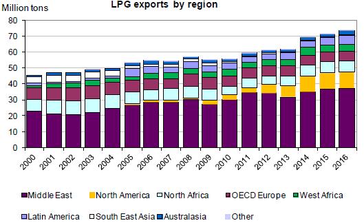 Growth to come primarily from the FSU and also North Africa over the next few years, whilst Middle Eastern export volumes are expected to shrink On the import side, most of the growth originating