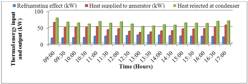 Thermal Energy Analysis of Solar Powered Vapour Absorption Cooling System