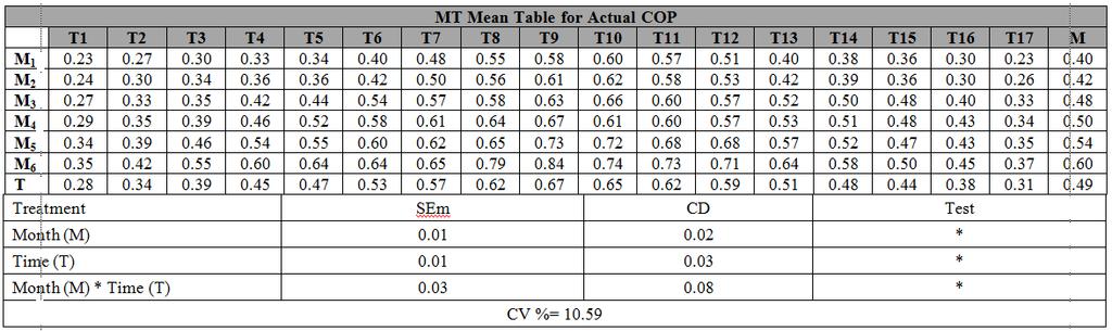138 Judal AL, Bhadania AG & Chaudhari PR Actual COP of Solar Cooling System The effect of month of operation and time on actual COP obtained is shown in Table 1.