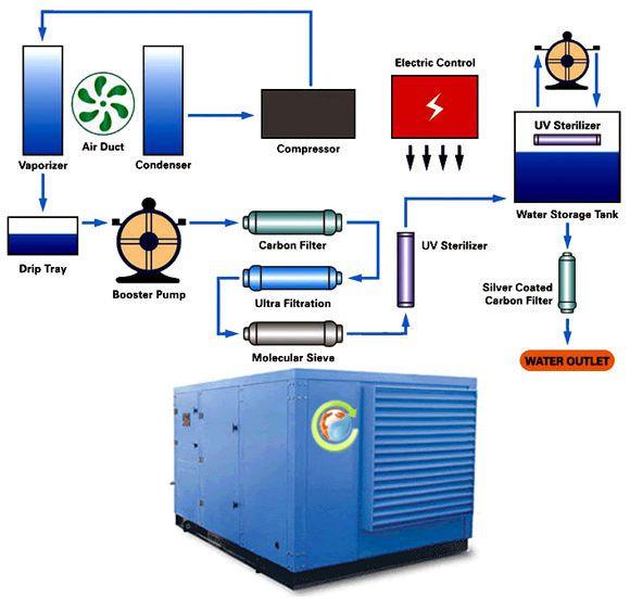 How It All Works AWG-C-Series Commercial/Industrial Atmospheric Water Generators - Water from Air PlanetsWater can provide you with the solution to your water needs and in doing so will