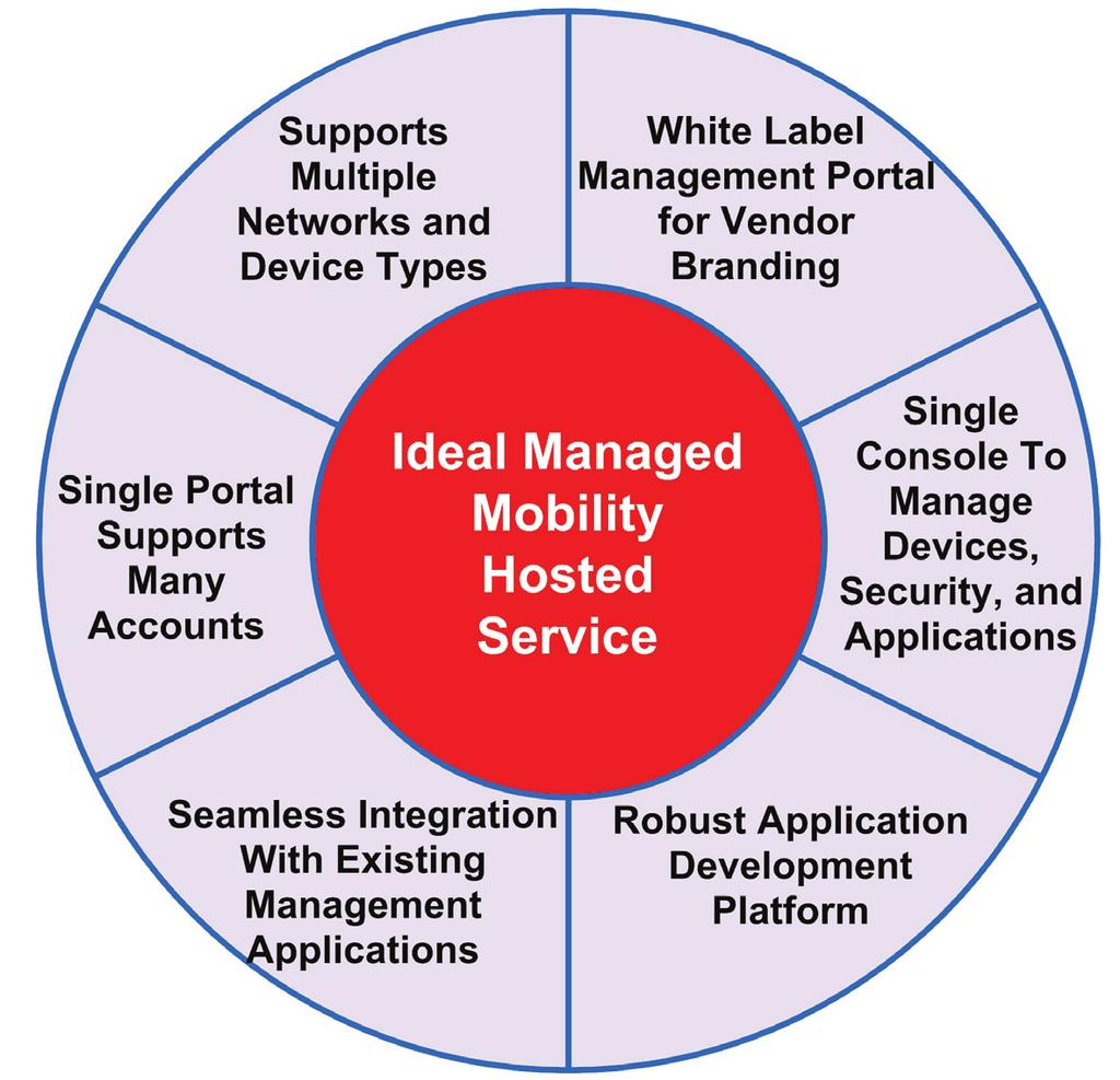 What To Look for in a Managed Mobility Solution Working with a visionary software vendor with a strategic focus on addressing mobility and hosting requirements is the best way to add managed mobility