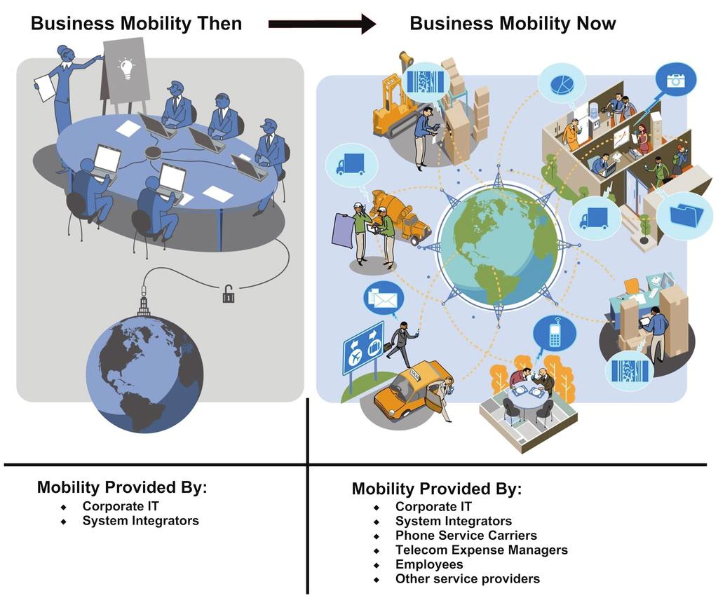 The Changing Face of Business Mobility Industry analysts estimate that more than 95% of enterprises are currently implementing or planning to implement new mobility initiatives.