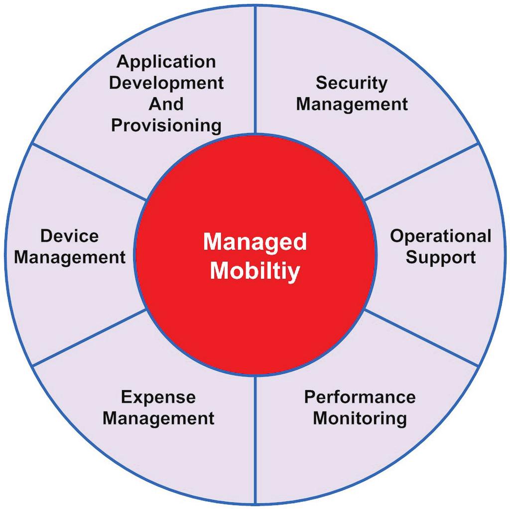 What An Organization Needs to Effectively Manage It s Mobility Infrastructure The diagram on this page shows key management tasks that make up a managed mobility solution.
