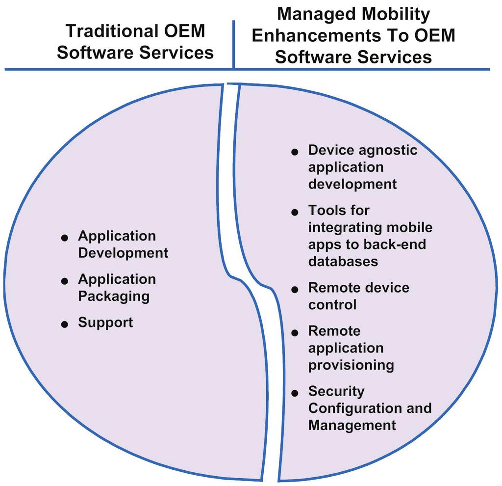 AMOS implements the supporting architecture that enables mobility. AMOS then manages ongoing operations in a managed service capacity.