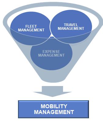 Future of Corporate Mobility: From TCO to TCM The boundaries between Fleet, Travel and Expense Management are blurring; continued convergence and continued focus and adoption of Mobility Management