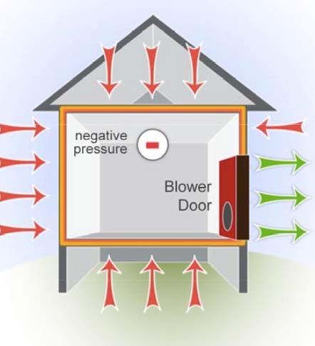 Building Pressure Control Measure indoor air concentrations under different building pressure conditions Negative pressure =