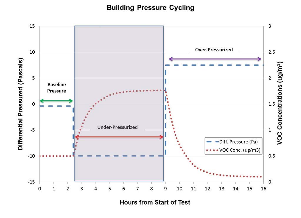 Building Pressure Cycling Concept