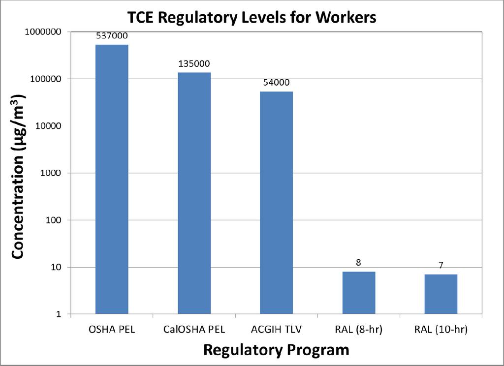 TCE Regulatory Levels for Non-Residential Scenarios 8 Great deal of variability and uncertainty regarding